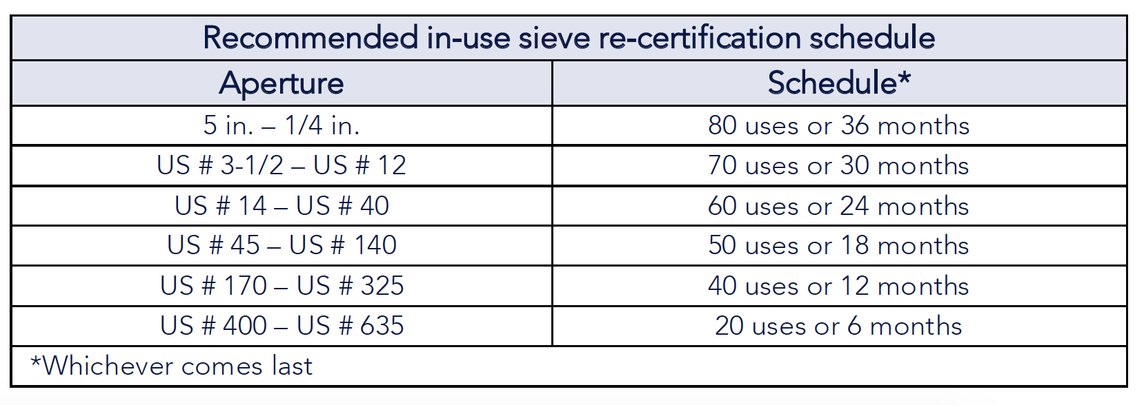 HAVER & BOECKER Certification Schedule