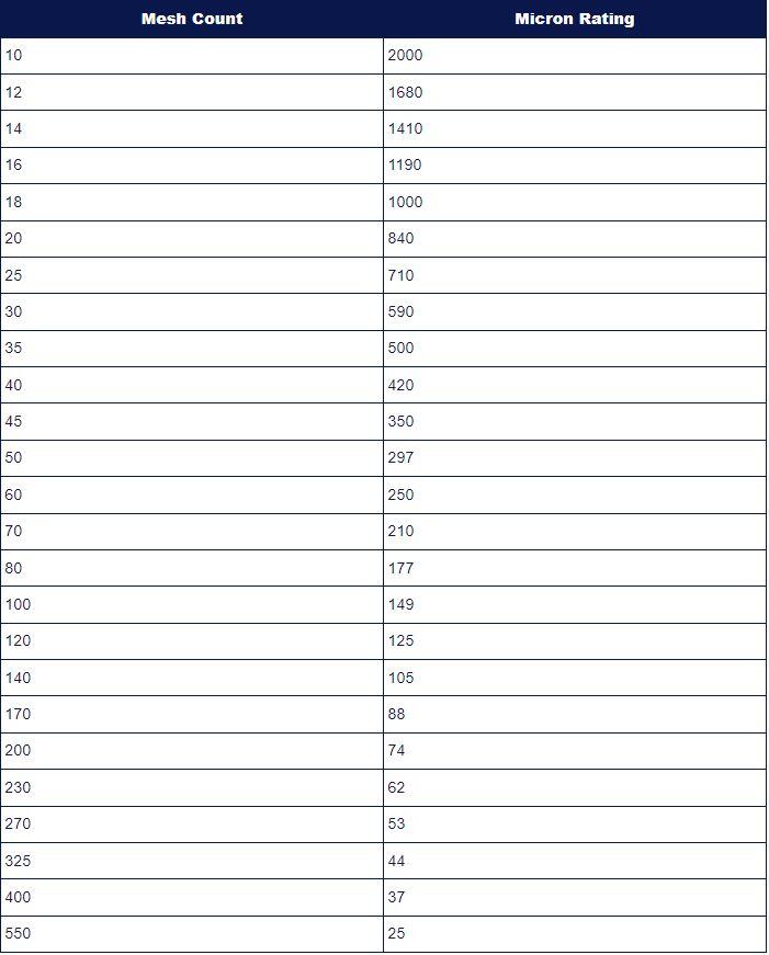 Mesh-Count-Micron-Rating-Table