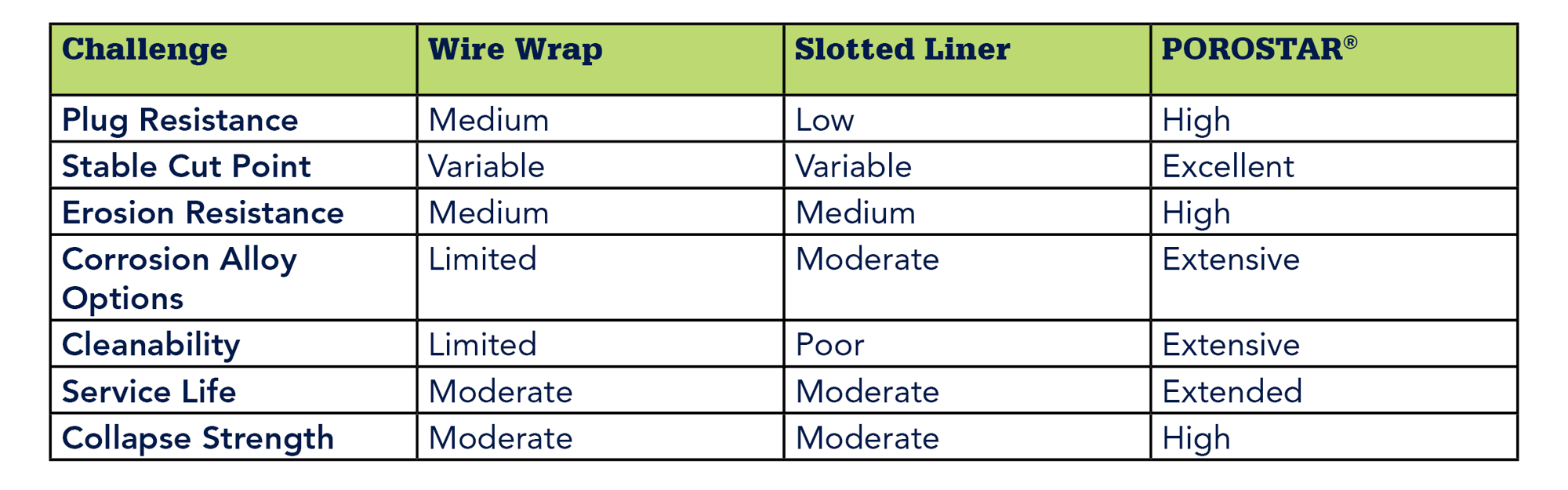 Why Conventional Screens Fall Short