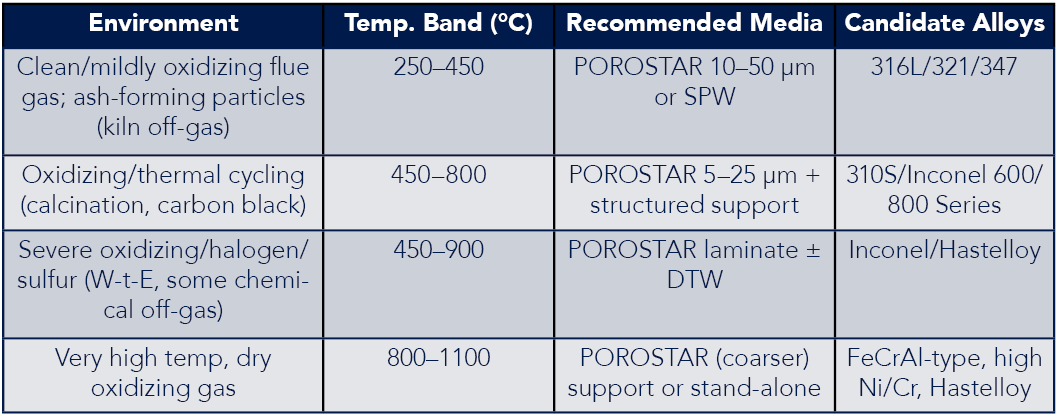 Material Construction Table-Hot Gas